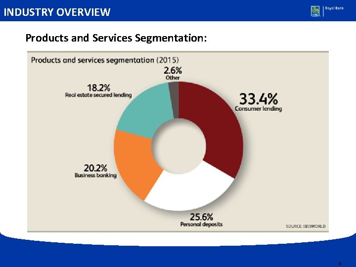 INDUSTRY OVERVIEW Products and Services Segmentation: 9 