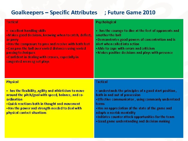 Goalkeepers – Specific Attributes ; Future Game 2010 Tactical Psychological • excellent handling skills