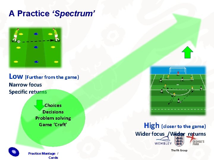 A Practice ‘Spectrum’ Low (Further from the game) Narrow focus Specific returns Choices Decisions