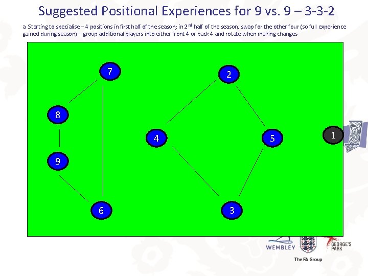 Suggested Positional Experiences for 9 vs. 9 – 3 -3 -2 a. Starting to