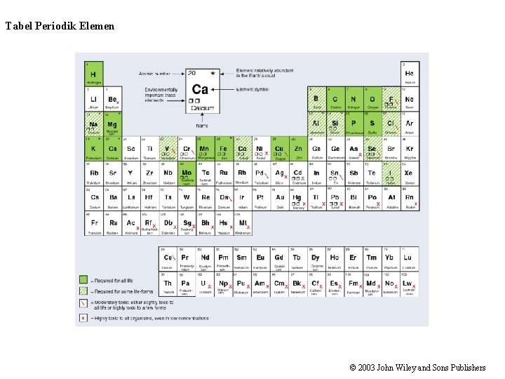 Tabel Periodik Elemen © 2003 John Wiley and Sons Publishers 