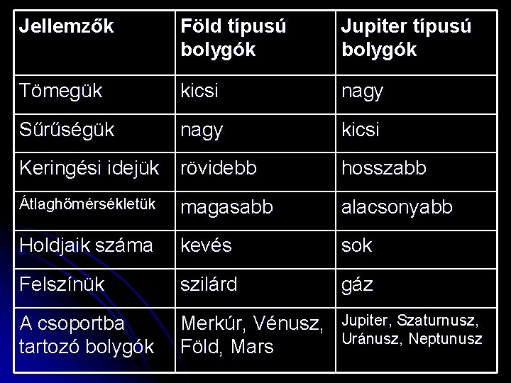 Jellemzők Föld típusú bolygók Jupiter típusú bolygók Tömegük kicsi nagy Sűrűségük nagy kicsi Keringési