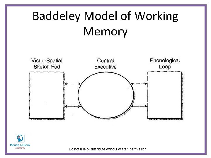 Baddeley Model of Working Memory Do not use or distribute without written permission. 
