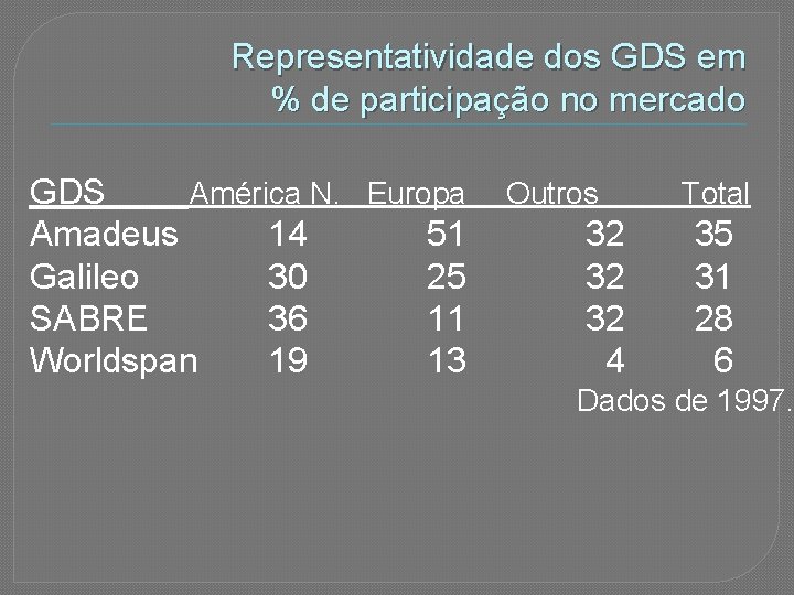 Representatividade dos GDS em % de participação no mercado GDS América N. Europa Amadeus