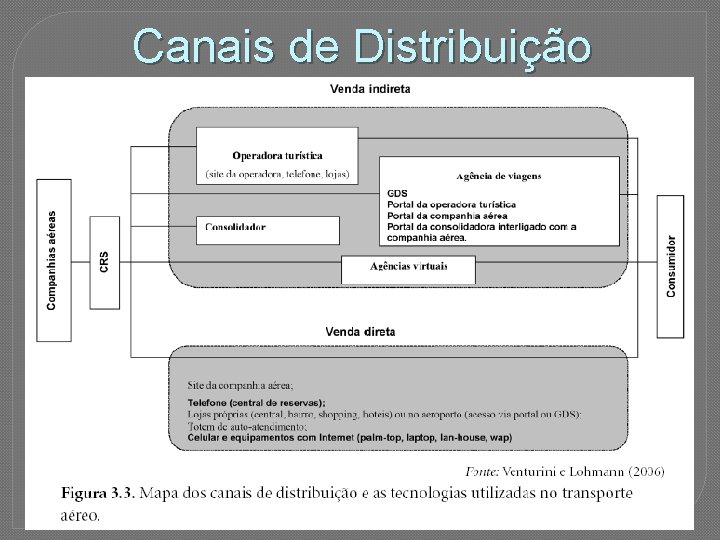 Canais de Distribuição 