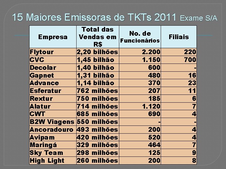 15 Maiores Emissoras de TKTs 2011 Exame S/A Total das No. de Empresa Vendas