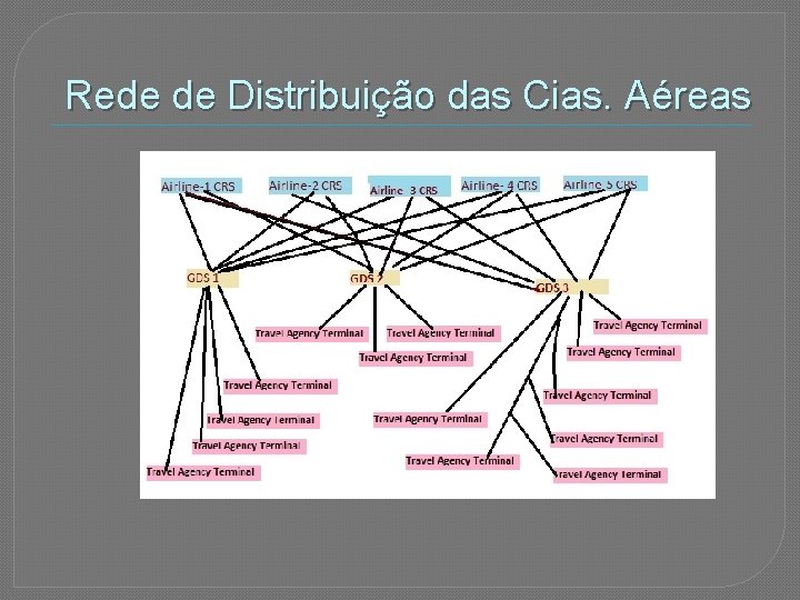 Rede de Distribuição das Cias. Aéreas 