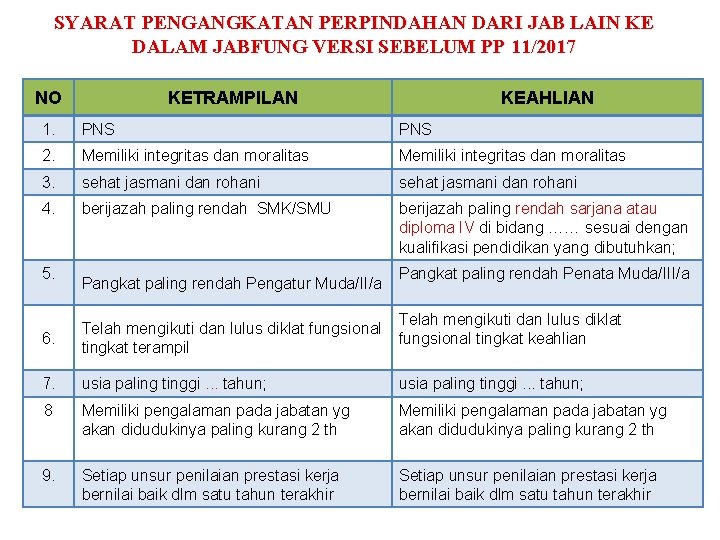 SYARAT PENGANGKATAN PERPINDAHAN DARI JAB LAIN KE DALAM JABFUNG VERSI SEBELUM PP 11/2017 NO