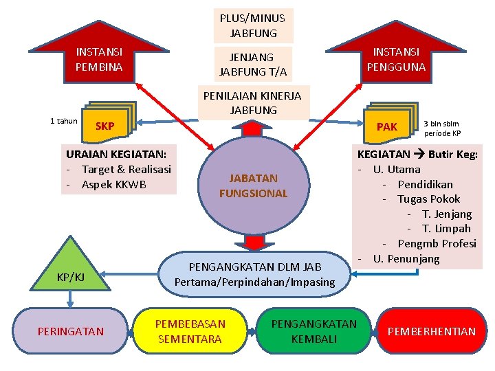 PLUS/MINUS JABFUNG INSTANSI PEMBINA 1 tahun JENJANG JABFUNG T/A INSTANSI PENGGUNA PENILAIAN KINERJA JABFUNG