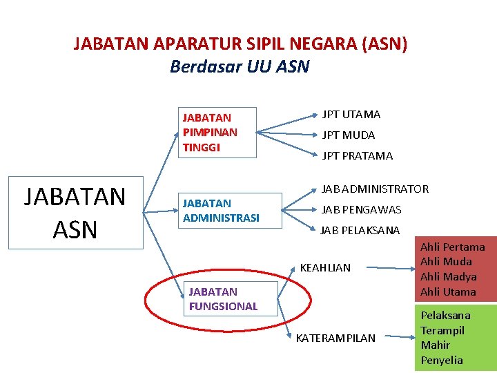 JABATAN APARATUR SIPIL NEGARA (ASN) Berdasar UU ASN JABATAN PIMPINAN TINGGI JABATAN ASN JABATAN