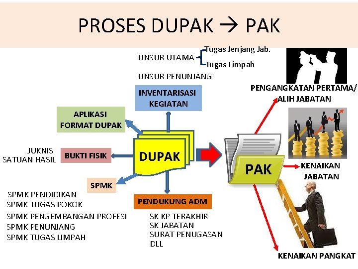 PROSES DUPAK UNSUR UTAMA APLIKASI FORMAT DUPAK JUKNIS SATUAN HASIL BUKTI FISIK Tugas Jenjang