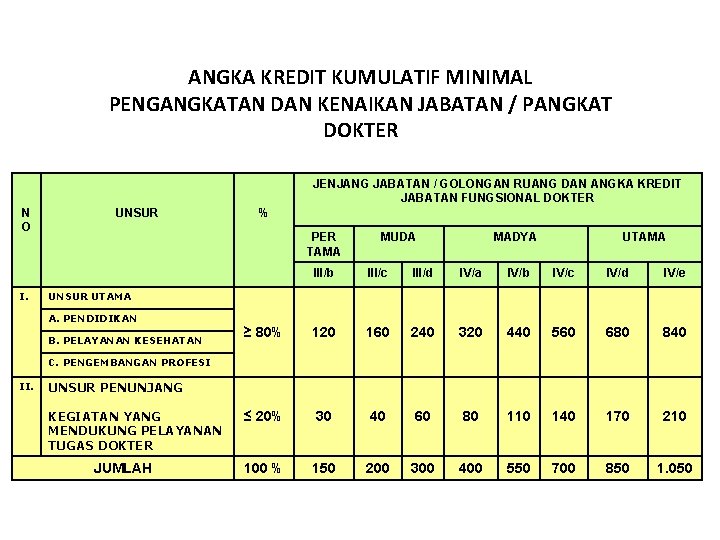 ANGKA KREDIT KUMULATIF MINIMAL PENGANGKATAN DAN KENAIKAN JABATAN / PANGKAT DOKTER JENJANG JABATAN /