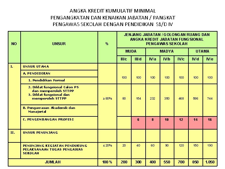 ANGKA KREDIT KUMULATIF MINIMAL PENGANGKATAN DAN KENAIKAN JABATAN / PANGKAT PENGAWAS SEKOLAH DENGAN PENDIDIKAN