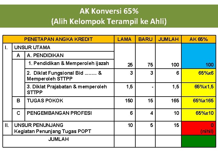 AK Konversi 65% (Alih Kelompok Terampil ke Ahli) PENETAPAN ANGKA KREDIT I. LAMA BARU