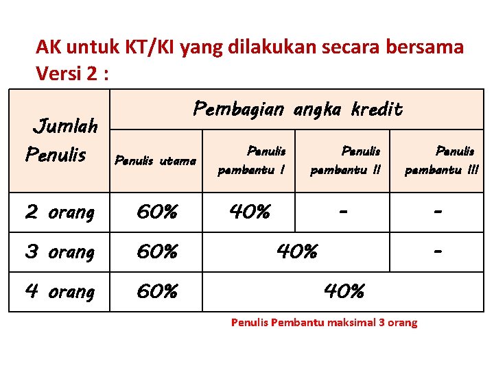 AK untuk KT/KI yang dilakukan secara bersama Versi 2 : Pembagian angka kredit Jumlah