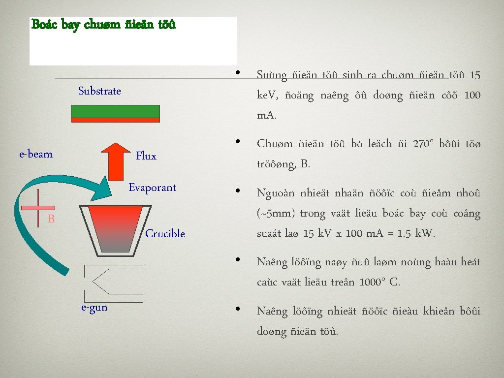 Boác bay chuøm ñieän töû • Suùng ñieän töû sinh ra chuøm ñieän töû