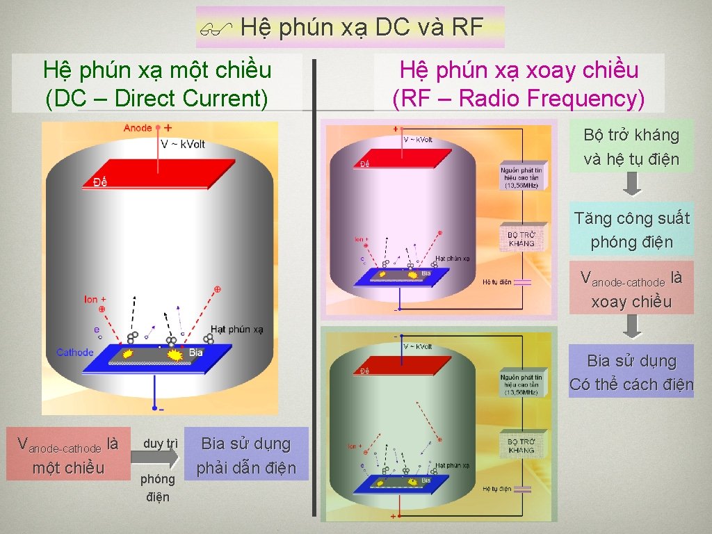  Hệ phún xạ DC và RF Hệ phún xạ một chiều (DC –