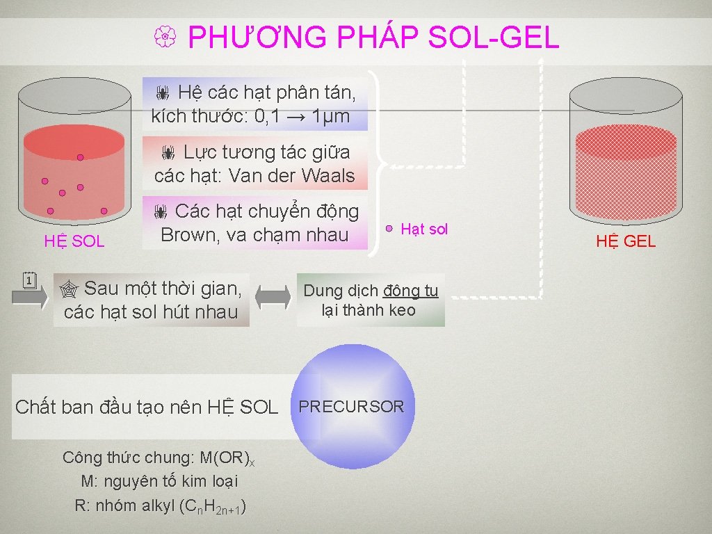  PHƯƠNG PHÁP SOL-GEL Hệ các hạt phân tán, kích thước: 0, 1 →