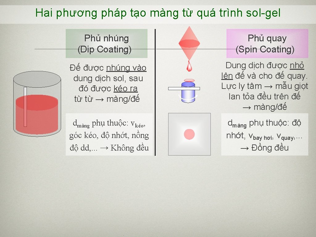 Hai phương pháp tạo màng từ quá trình sol-gel Phủ nhúng (Dip Coating) Phủ