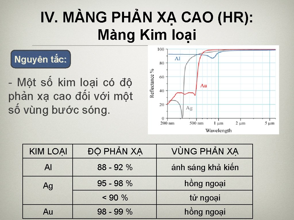 IV. MÀNG PHẢN XẠ CAO (HR): Màng Kim loại Nguyên tắc: - Một số