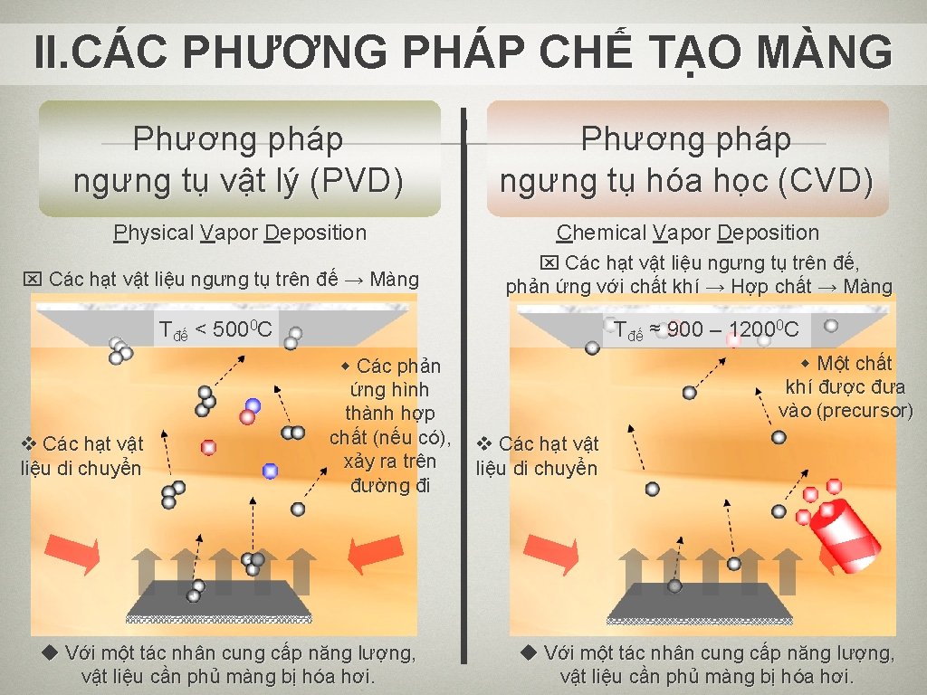 II. CÁC PHƯƠNG PHÁP CHẾ TẠO MÀNG Phương pháp ngưng tụ vật lý (PVD)