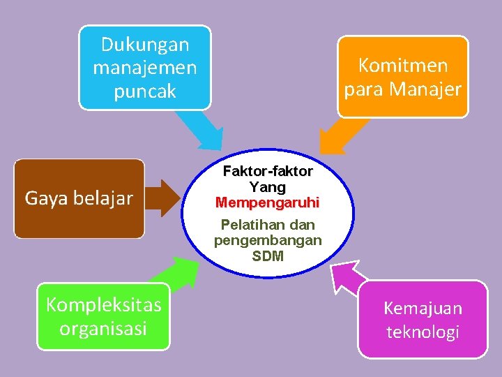 Dukungan manajemen puncak Komitmen para Manajer Faktor-faktor Yang Mempengaruhi Pelatihan dan pengembangan SDM Kompleksitas