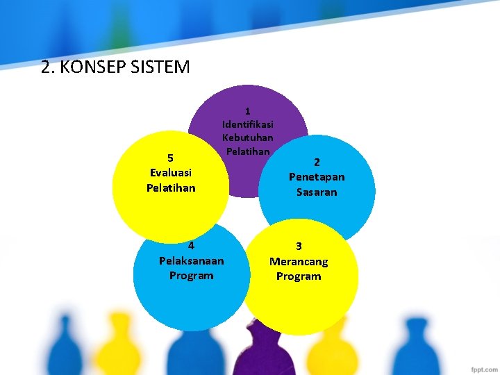 2. KONSEP SISTEM 5 Evaluasi Pelatihan 1 Identifikasi Kebutuhan Pelatihan 4 Pelaksanaan Program 2