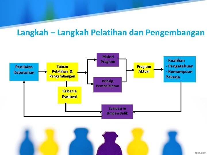 Langkah – Langkah Pelatihan dan Pengembangan Materi Program Penilaian Kebutuhan Tujuan Pelatihan & Pengembangan