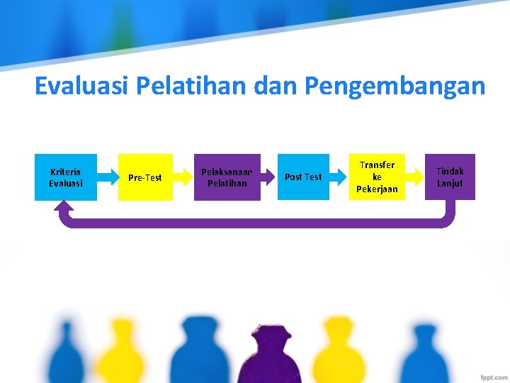 Evaluasi Pelatihan dan Pengembangan Kriteria Evaluasi Pre-Test Pelaksanaan Pelatihan Post Test Transfer ke Pekerjaan