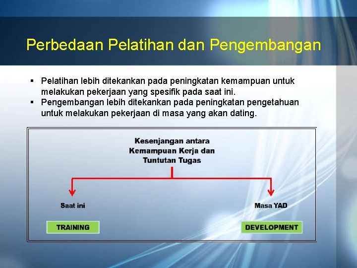 Perbedaan Pelatihan dan Pengembangan § Pelatihan lebih ditekankan pada peningkatan kemampuan untuk melakukan pekerjaan