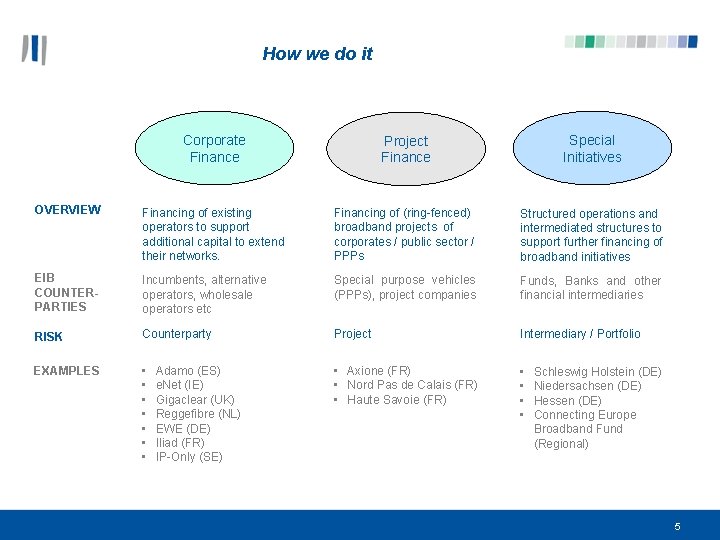 How we do it Corporate Finance Project Finance Special Initiatives OVERVIEW Financing of existing