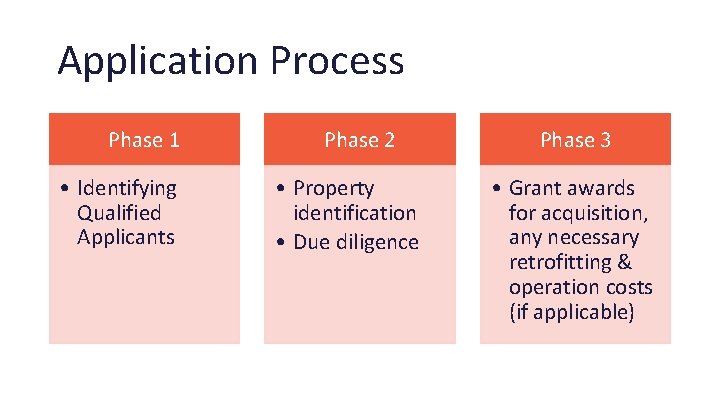 Application Process Phase 1 • Identifying Qualified Applicants Phase 2 • Property identification •