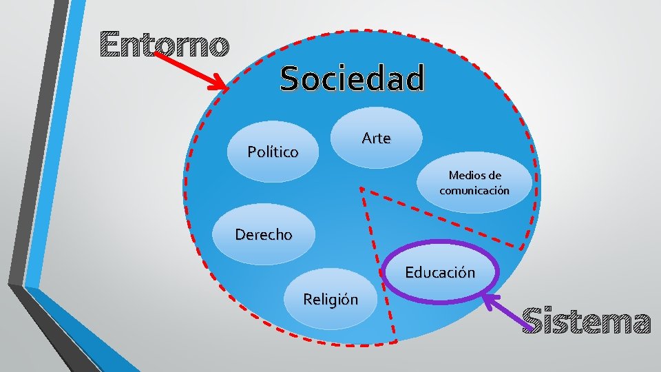 Entorno Sociedad Arte Político Medios de comunicación Derecho Educación Religión Sistema 