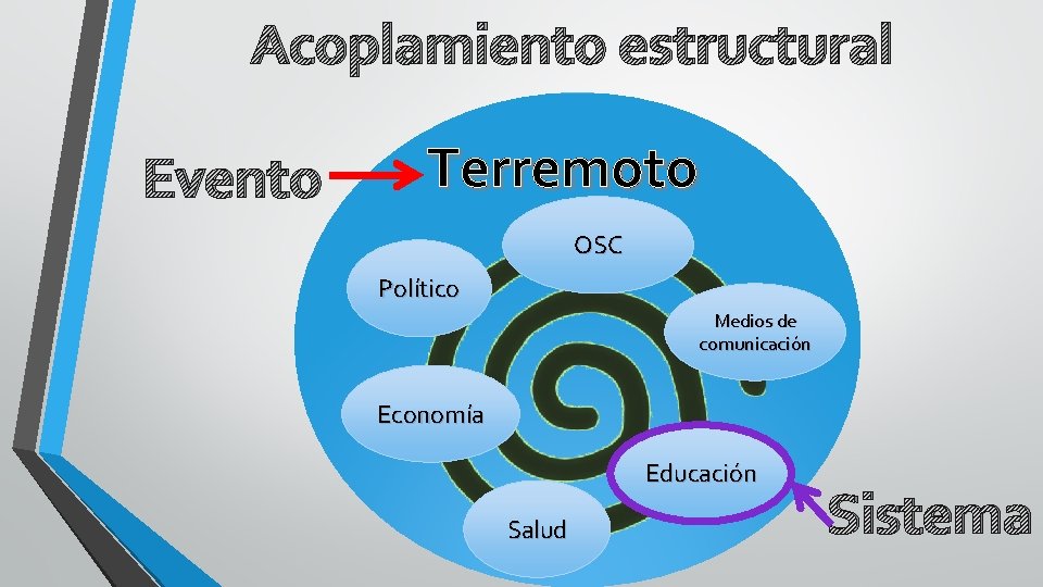 Acoplamiento estructural Evento Terremoto OSC Político Medios de comunicación Economía Educación Salud Sistema 