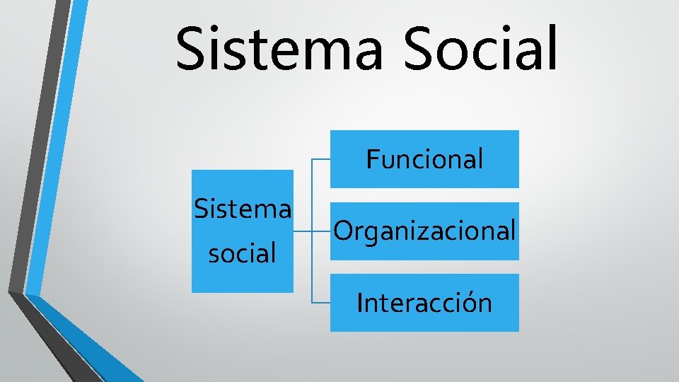 Sistema Social Funcional Sistema social Organizacional Interacción 