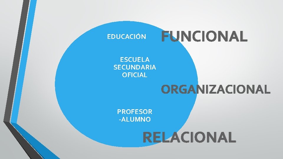 EDUCACIÓN FUNCIONAL ESCUELA SECUNDARIA OFICIAL ORGANIZACIONAL PROFESOR -ALUMNO RELACIONAL 
