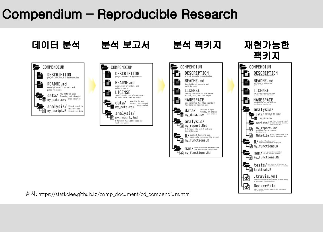 Compendium – Reproducible Research 데이터 분석 분석 보고서 분석 팩키지 출처: https: //statkclee. github.