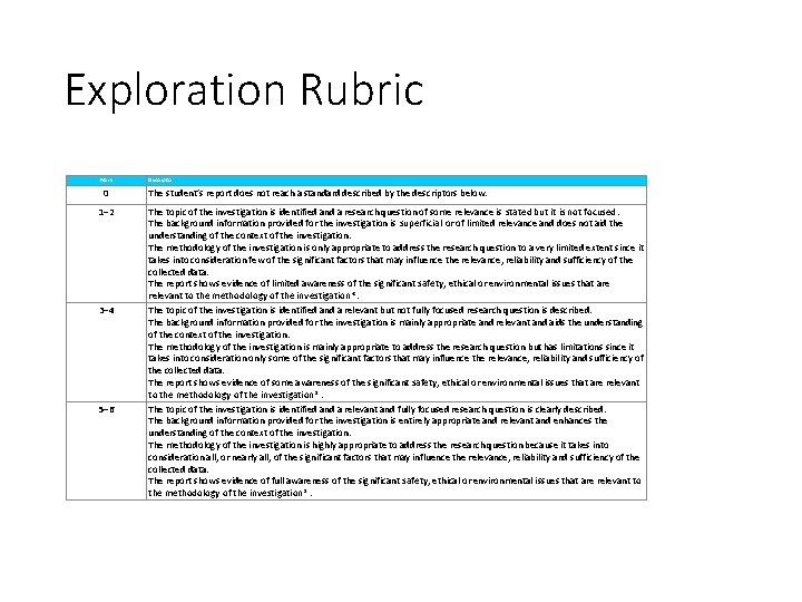 Exploration Rubric Mark 0 1– 2 3– 4 5– 6 Descriptor The student’s report
