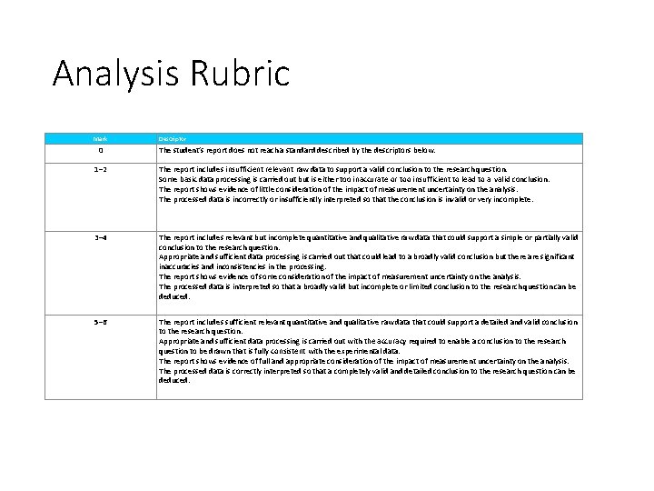 Analysis Rubric Mark 0 Descriptor The student’s report does not reach a standard described