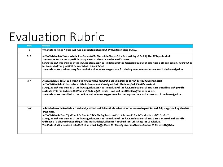 Evaluation Rubric Mark 0 Descriptor The student’s report does not reach a standard described