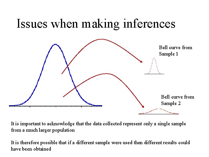 Issues when making inferences Bell curve from Sample 1 Bell curve from Sample 2