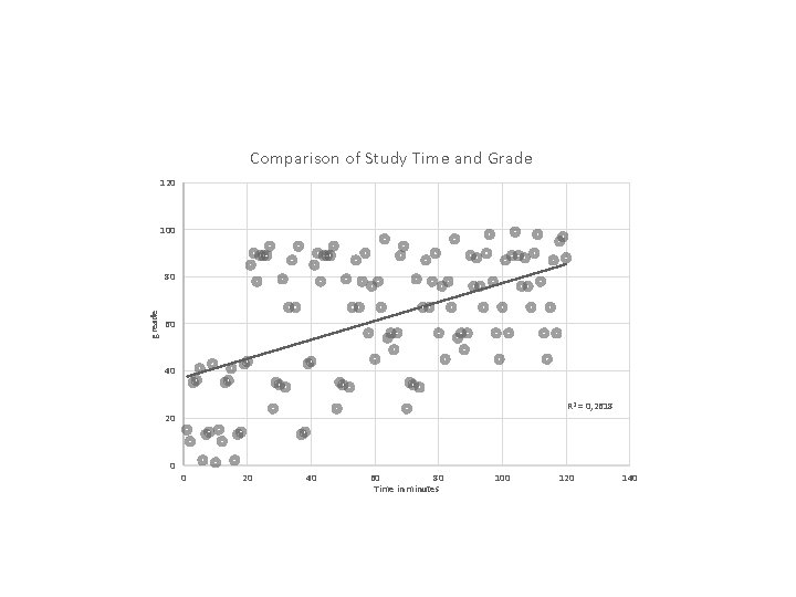 Comparison of Study Time and Grade 120 100 greade 80 60 40 R 2