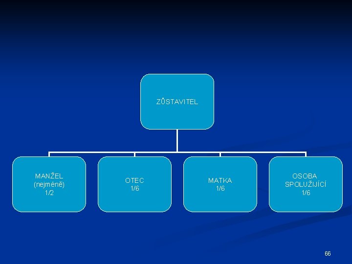 ZŮSTAVITEL MANŽEL (nejméně) 1/2 OTEC 1/6 MATKA 1/6 OSOBA SPOLUŽIJÍCÍ 1/6 66 