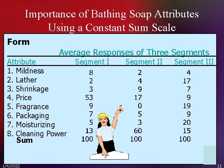 Importance of Bathing Soap Attributes Using a Constant Sum Scale Form Average Responses of