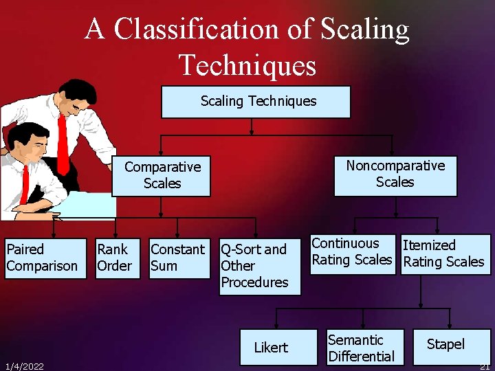 A Classification of Scaling Techniques Noncomparative Scales Comparative Scales Paired Comparison Rank Order Constant