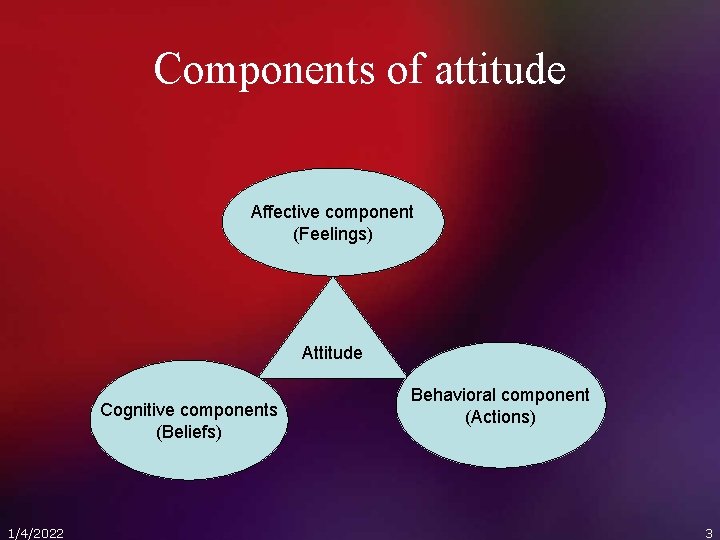 Components of attitude Affective component (Feelings) Attitude Cognitive components (Beliefs) 1/4/2022 Behavioral component (Actions)