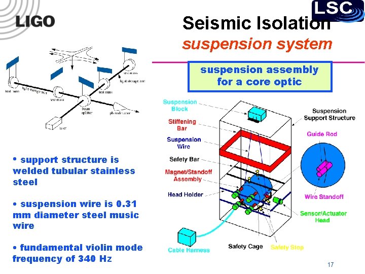 Seismic Isolation suspension system suspension assembly for a core optic • support structure is