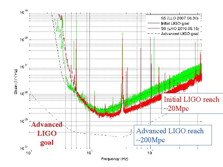 Initial LIGO reach ~20 Mpc Advanced LIGO goal Advanced LIGO reach ~200 Mpc 