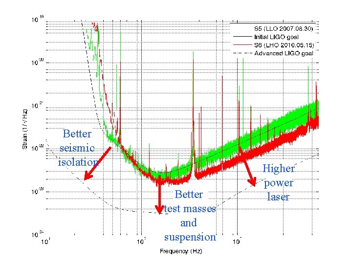 Better seismic isolation Better test masses and suspension Higher power laser 