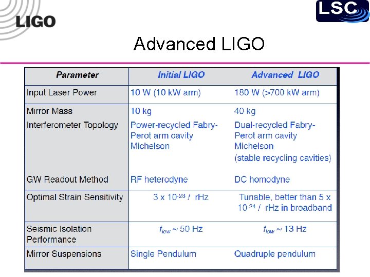Advanced LIGO 25 